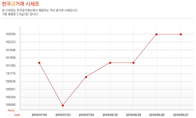 [오늘 금시세] 4일 금값 시세, 소폭 상승