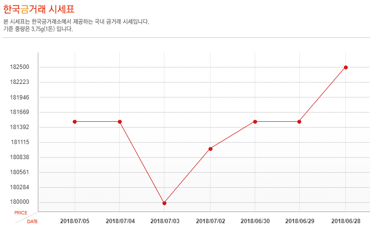 [오늘 금시세] 5일 금값 시세, 소폭 상승