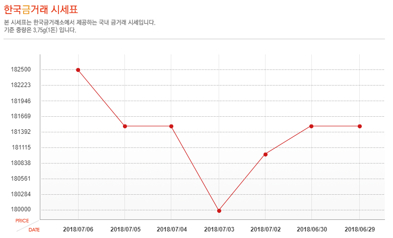 [오늘 금시세] 6일 금값 시세, 소폭 상승