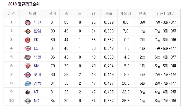 2018년 KBO 리그 '프로야구 순위' 1위 두산베어스, 2위 한화