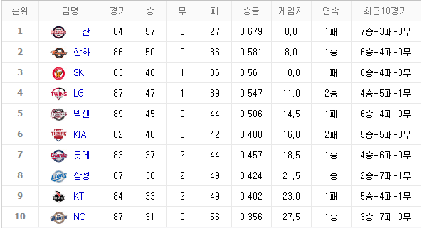 [2018 프로야구 순위] 1위 두산, 2위 한화, 3위 SK...장마철 야구 재미 시작됐다