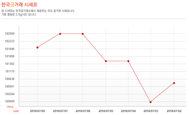 [오늘 금시세] 9일 금값 시세, 소폭 하락