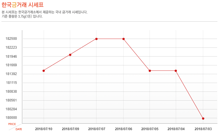 [오늘 금시세] 10일 금값 시세, 소폭 하락