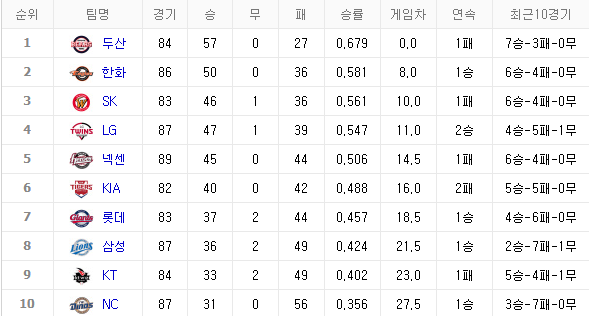 [2018 프로야구 순위] 500만 관중 돌파 중 1위는 두산 베어스...2위 한화, 3위 SK 뒤이어