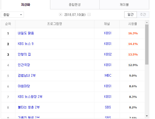[지상파·종합편성·케이블 종합]2018년 7월 10일 시청률 순위...지상파, 내일도 맑음 1위 기록
