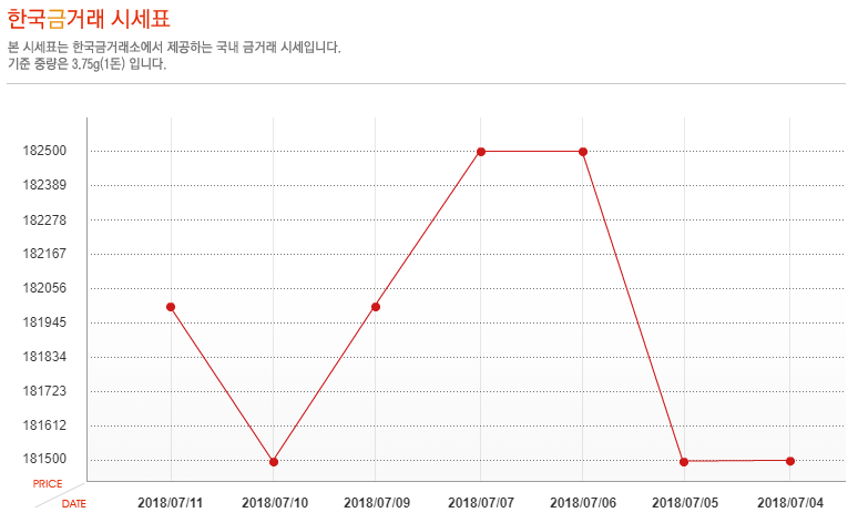 [오늘 금시세] 11일 금값 시세, 소폭 상승