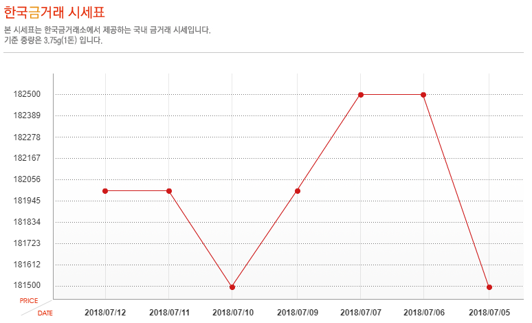 [오늘 금시세] 12일 금값 시세, 소폭 하락