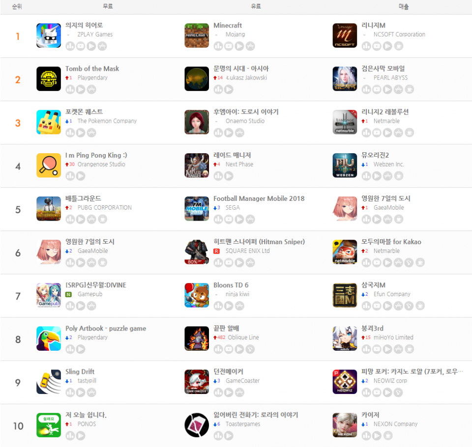 [구글 플레이 스토어 모바일 게임 순위] 1위 리니지M, 2위 검은사막 모바일, 3위 리니지2 레볼루션...붕괴3rd가 10위권 새롭게 진입