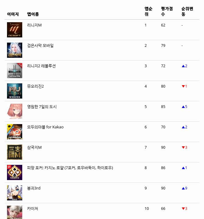 [구글 플레이 스토어 모바일 게임 순위]1위 리니지M, 언제까지 계속될까?...2위 검은사막 모바일, 3위 리니지2 레볼루션