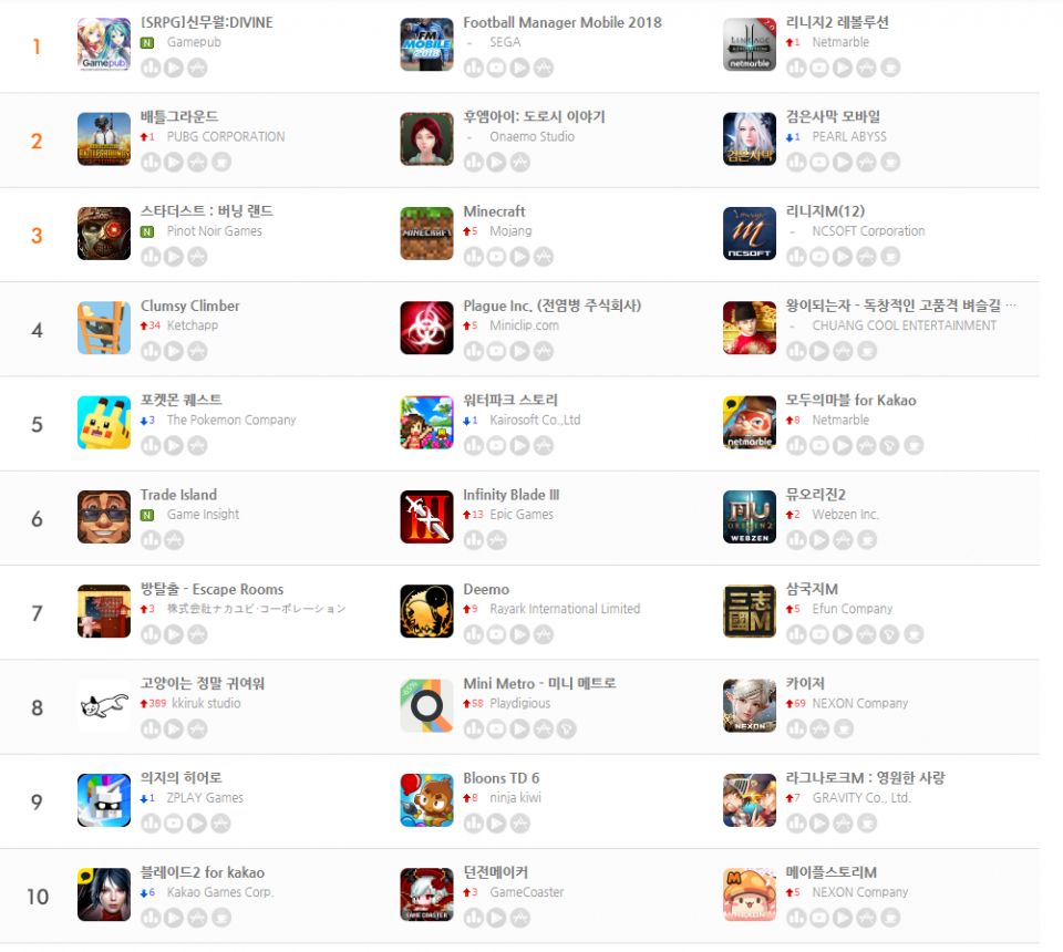 [애플 앱스토어 모바일 게임 순위] 1위 리니지2 레볼루션, 2위 검은사막 모바일, 3위 리니지M...10위권에 메이플스토리M 진입