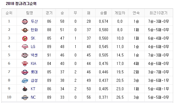 [2018 프로야구 순위] 금일 경기 일정 및 선발 선수는?