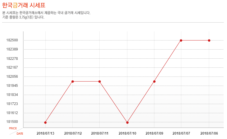 [오늘 금시세] 13일 금값 시세, 소폭 하락