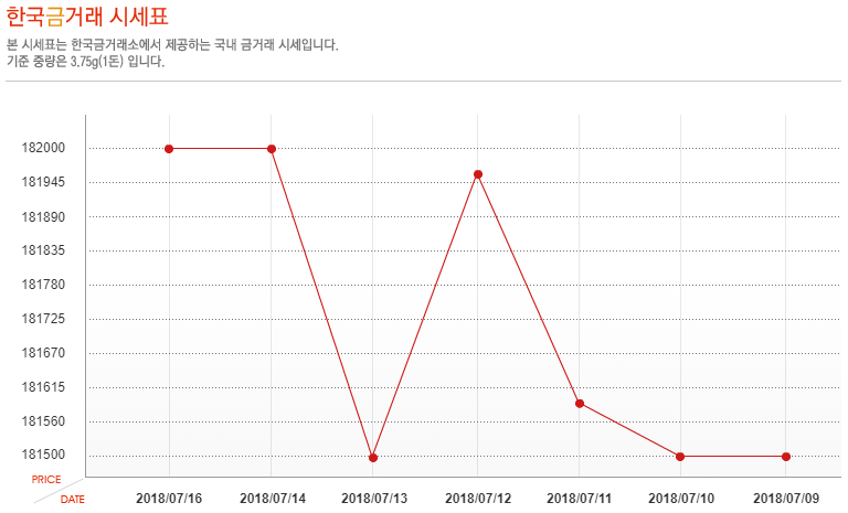 [오늘 금시세] 16일 금값 시세, 소폭 하락