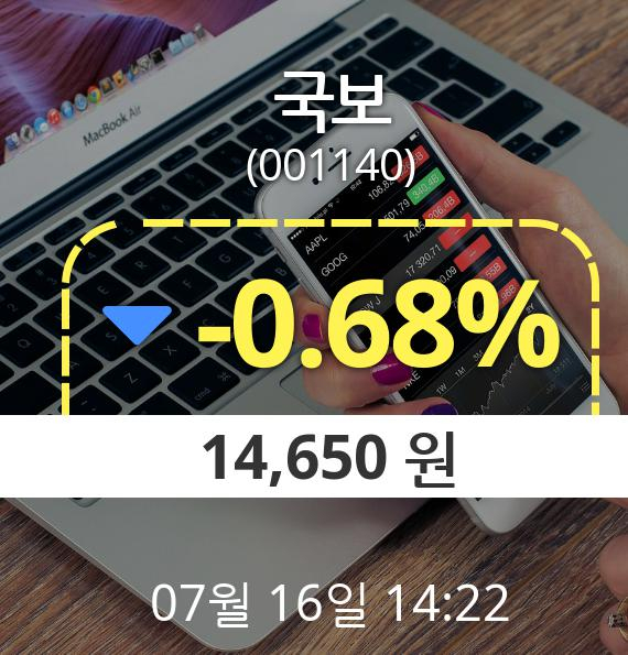 (코스피하락) 국보(001140)  -6.60% 하락