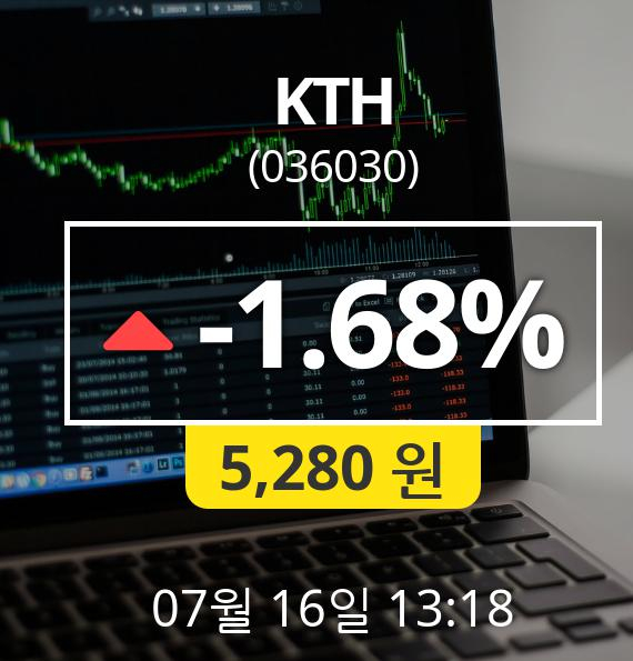 (코스닥상승) KTH(036030)  4.17% 상승