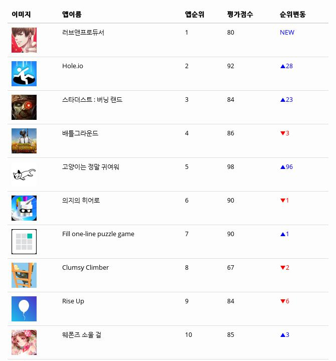 [16일 모바일게임순위] 러브앤프로듀서 애플 무료게임 1위