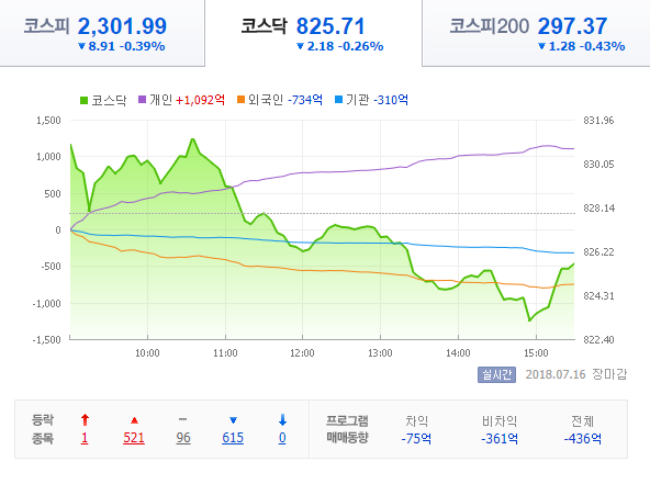 [오늘 주식시세] 코스닥 주식시장, 케이씨에스 1개 종목 상한가