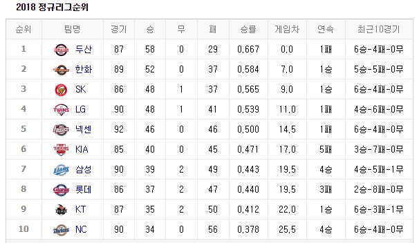 [2018 프로야구 순위] 두산베어스 1위, 한화이글스 2위