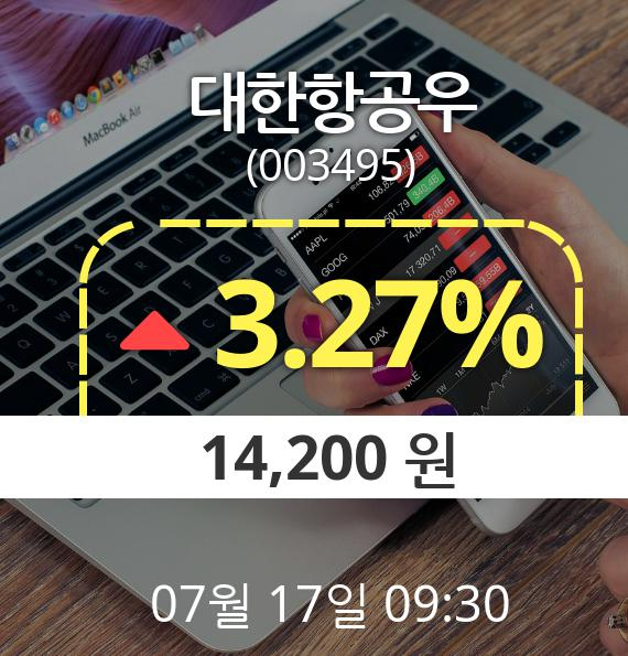 (코스피상승) ▲대한항공우(003495)  3.27% 상승