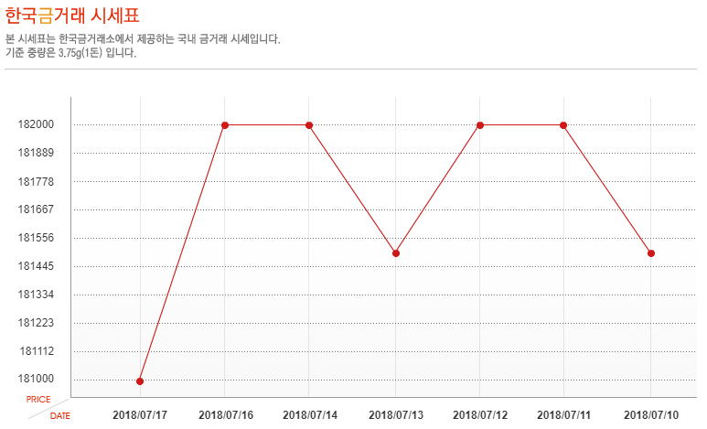 [오늘 금시세] 17일 금값 시세, 소폭 하락