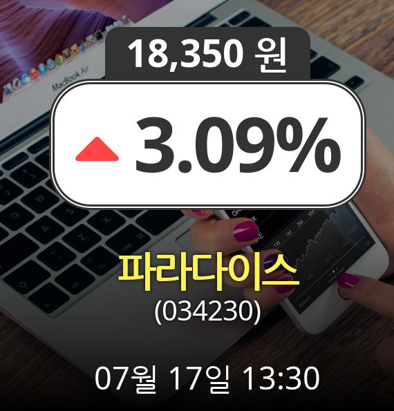 (코스닥상승) ▲파라다이스(034230)  3.09% 상승