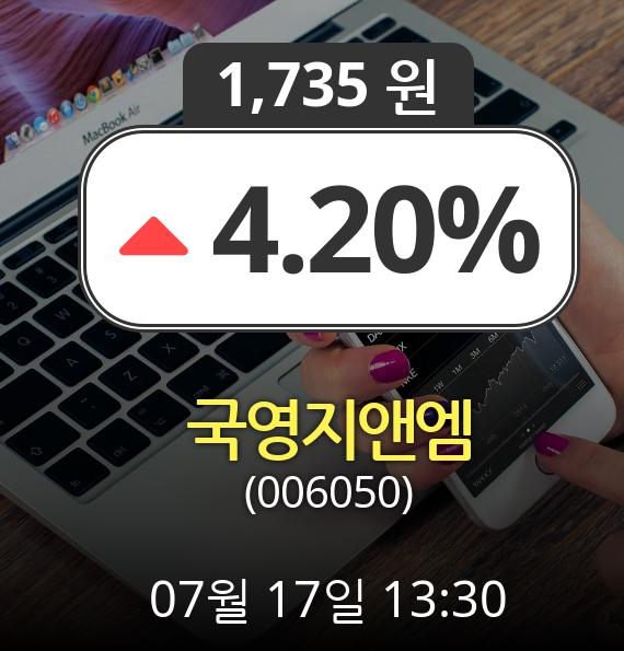 (코스닥상승) ▲국영지앤엠(006050)  4.20% 상승