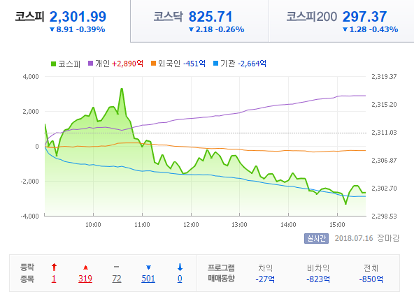 [오늘 주식시세] 코스피 주식시장, 신일산업 1개 종목 상한가