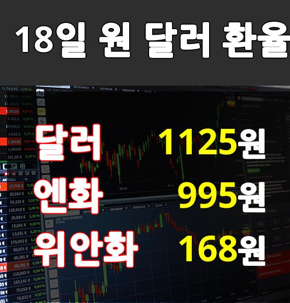 [18일 실시간 환율] 엔화 900원대 하락, 달러 0.31%▼ 엔화 0.87%▼