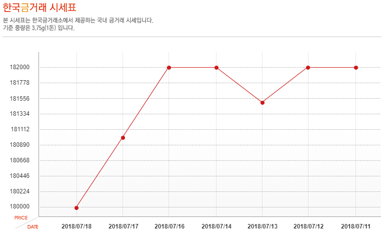 [오늘 금시세] 7월 18일 금값 시세, 소폭 하락