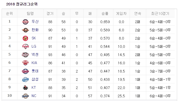 [2018 프로야구 순위] 두산베어스 1위, 오늘 경기 일정과 선발선수는?