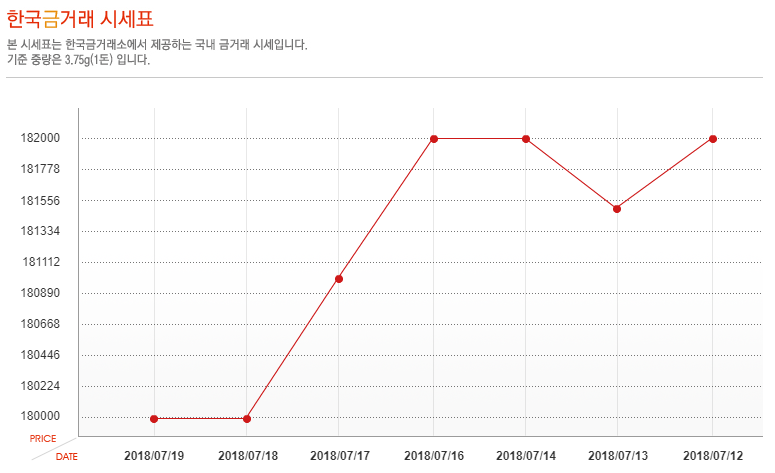 [오늘 금시세] 7월 19일 금값 시세, 소폭 상승