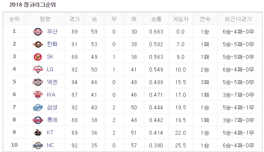 [2018 프로야구 순위] 두산베어스 부동의 1위, 금일 경기일정은?