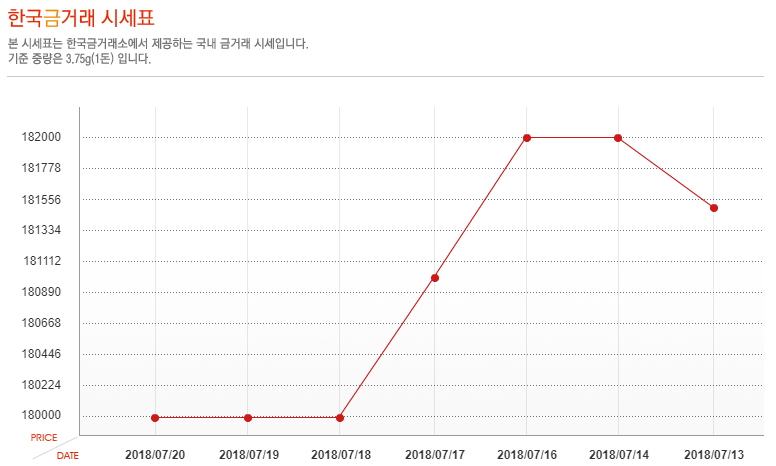 [오늘 금시세] 7월 20일 금값 시세, 소폭 하락