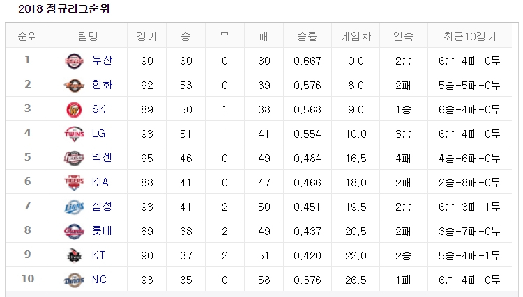 [2018 프로야구 순위]  1위 두산베어스, 어제 경기 결과는?