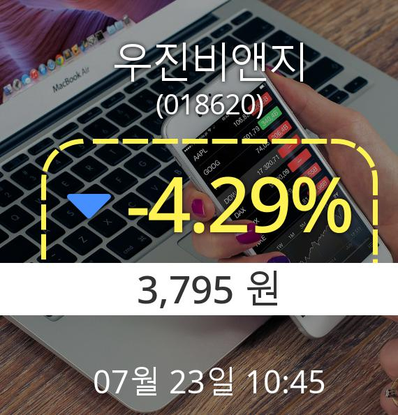 (코스닥하락) ▼우진비앤지(018620) 오전 10시 45분 현재  -4.29% 하락기록