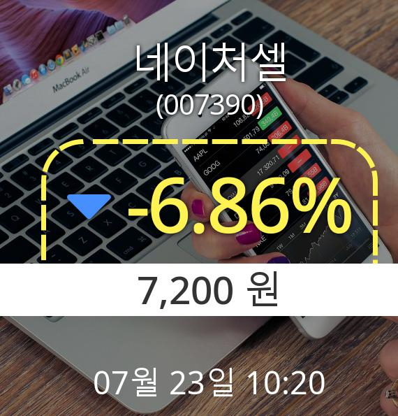 (코스닥하락) ▼네이처셀(007390) 오전 10시 20분 현재  -6.86% 하락기록