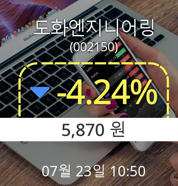 (코스피하락) ▼도화엔지니어링(002150) 오전 10시 50분 현재  -4.24% 하락기록