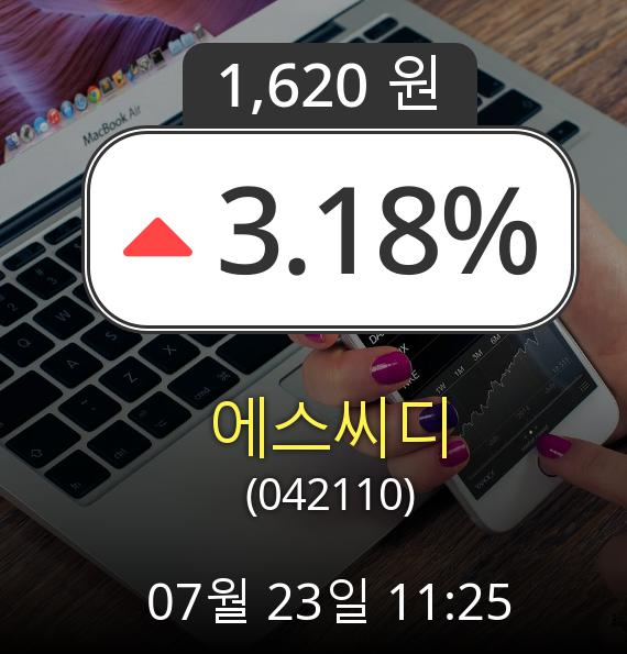 (코스닥상승) ▲에스씨디(042110)  3.18% 상승