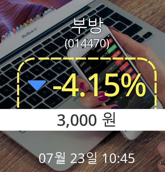 (코스닥하락) ▼부방(014470) 오전 10시 45분 현재  -4.15% 하락기록