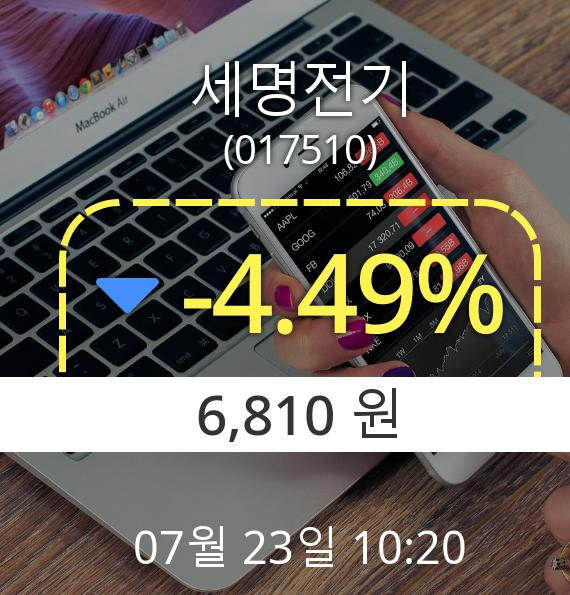 (코스닥하락) ▼세명전기(017510) 오전 10시 20분 현재  -4.49% 하락기록