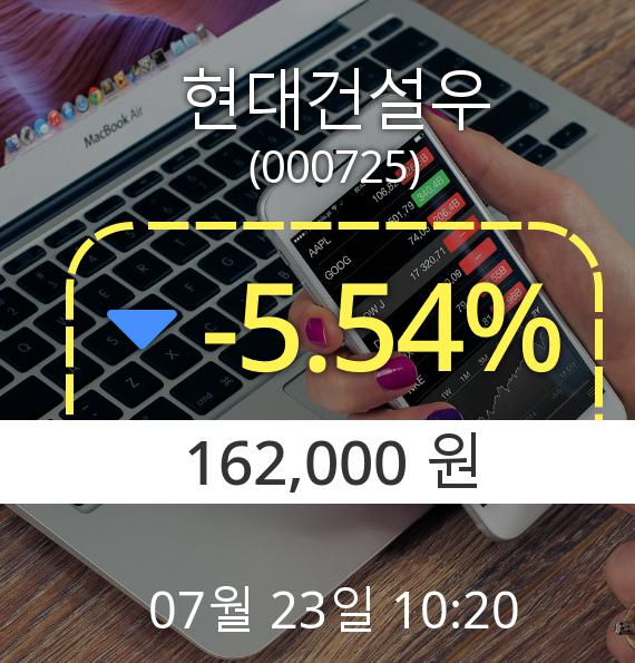 (코스피하락) ▼현대건설우(000725) 오전 10시 20분 현재  -5.54% 하락기록