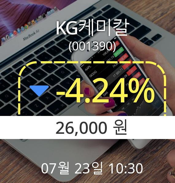 (코스피하락) ▼KG케미칼(001390) 오전 10시 30분 현재  -4.24% 하락기록