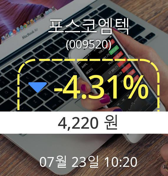 (코스닥하락) ▼포스코엠텍(009520) 오전 10시 20분 현재  -4.31% 하락기록