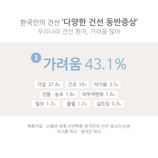 건선, 의외로 가려움 많아......우리나라 환자 43.1% 가려움 호소