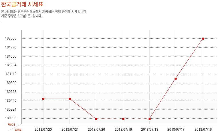 [오늘 금시세] 7월 23일 금값 시세, 소폭 상승