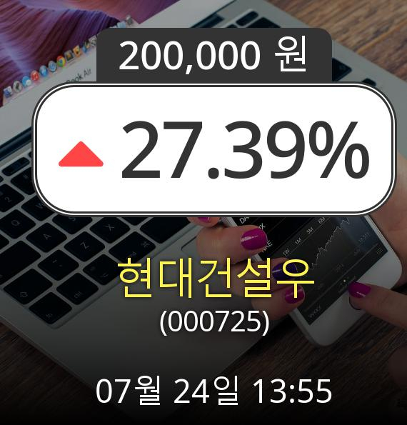 (코스피상승) 현대건설우(000725)  27.39% 상승