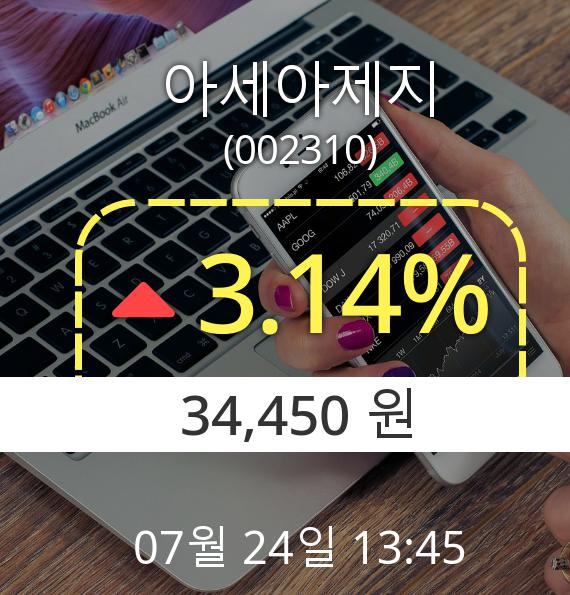 (코스피상승) ▲아세아제지(002310)  3.14% 상승