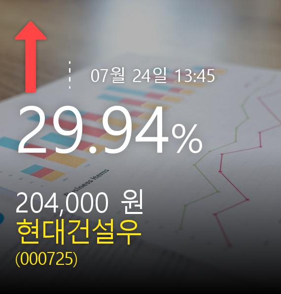 (코스피상한가)  현대건설우 29.94% 상한