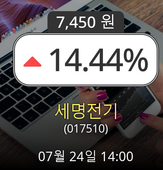 (코스닥상승) ▲세명전기(017510)  14.44% 상승