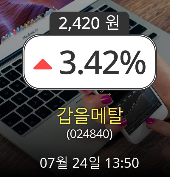 (코스닥상승) ▲갑을메탈(024840)  3.42% 상승